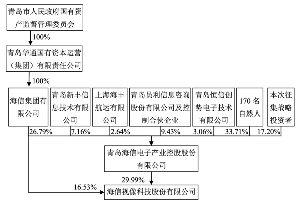 海信集团组织结构图图片