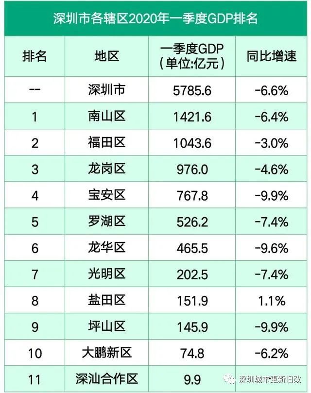 深圳辖区2020年一季度gdp:南山,福田前二,宝安下滑较大!