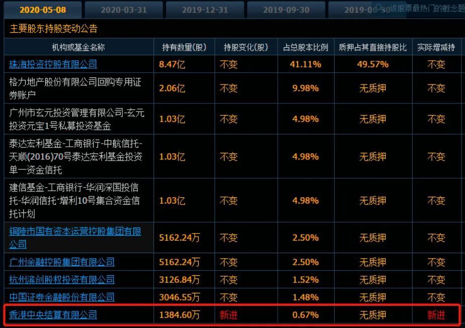 香港中央结算有限公司成为前十大股东榜上的新面孔,其持股数量为1384