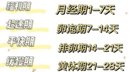 生理期应如何正确减肥 一,生理期前后身体的变化 我们将生理期分为四