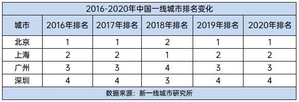 中国337个城市最新排名！这15个城市最有潜力！