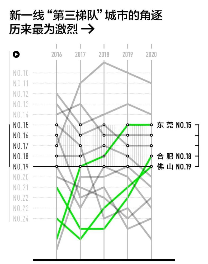 中国337个城市最新排名！这15个城市最有潜力！