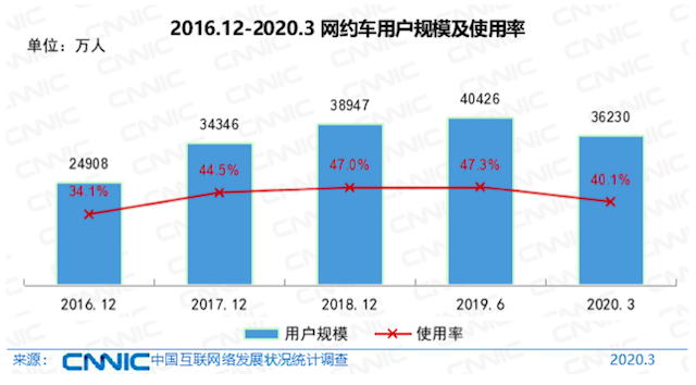 网约车已触天花板？平台与供应商寻找新赛道