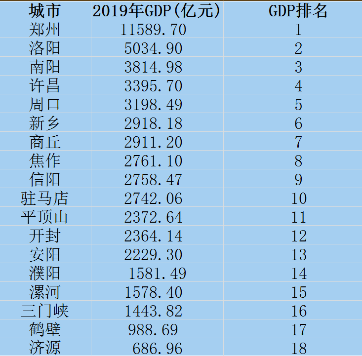 周口市gdp最新排行_2019年度河南省地级市人均GDP排名郑州市超11万元居全省第一