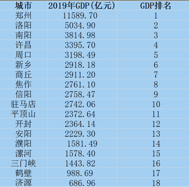 河南各地gdp,人均收入詳細排名——周口,河南gdp排名第五,人均倒數