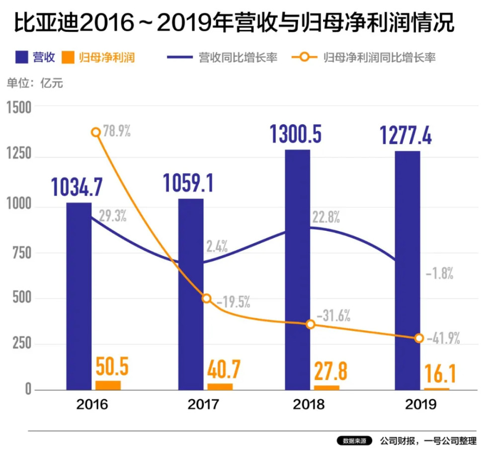 百公里加速3.9让比亚迪汉飘了？敢跟宁德时代争电池一哥大位？