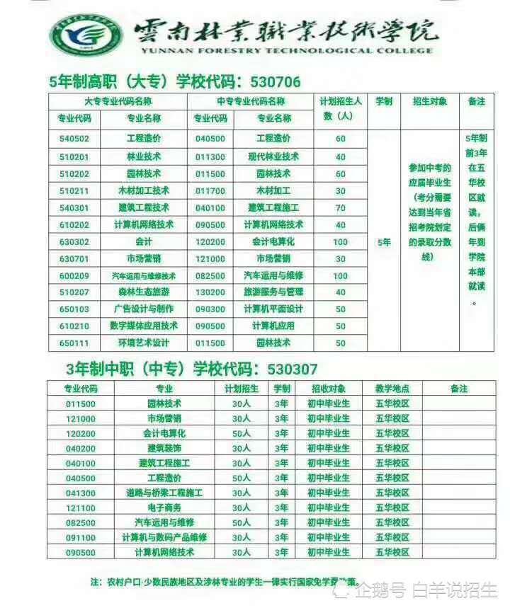 云南省职高学校排名_云南省2020年中等职业学校秋季招生录取公