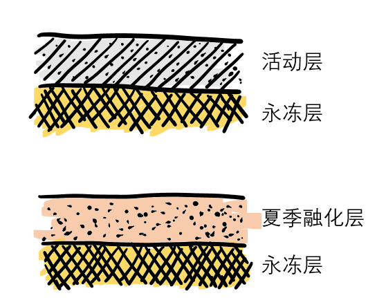 冻土|什么是冻土？