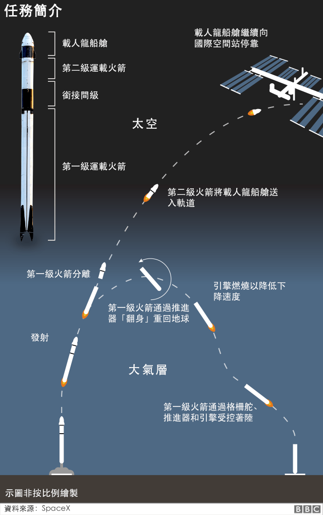 5 分钟后一级火箭就已经脱离主体,降落到了大西洋的一座无人回收平台