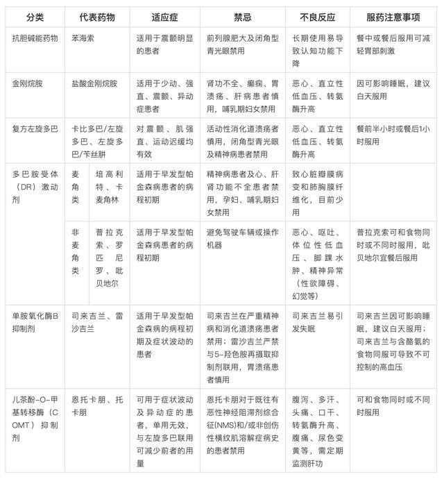 帕金森病早诊断 早治疗 科学用药不必 帕 腾讯新闻