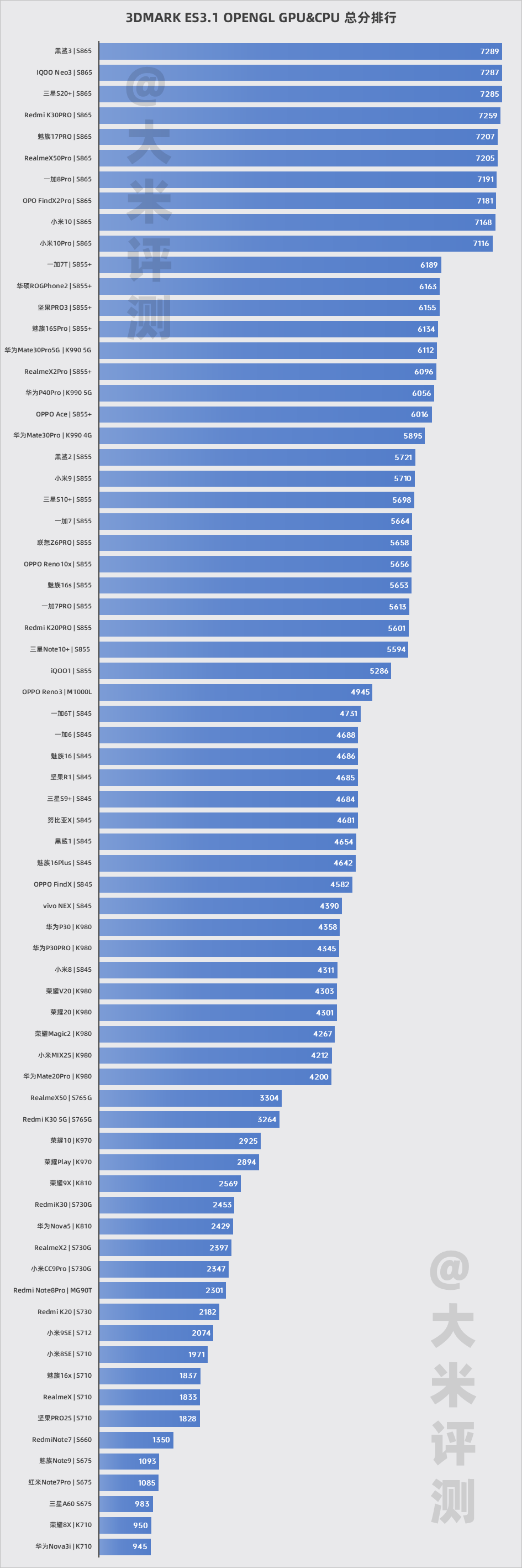 3dmark es3.1 opengl gpu&cpu 总分排行(成绩越高越好)