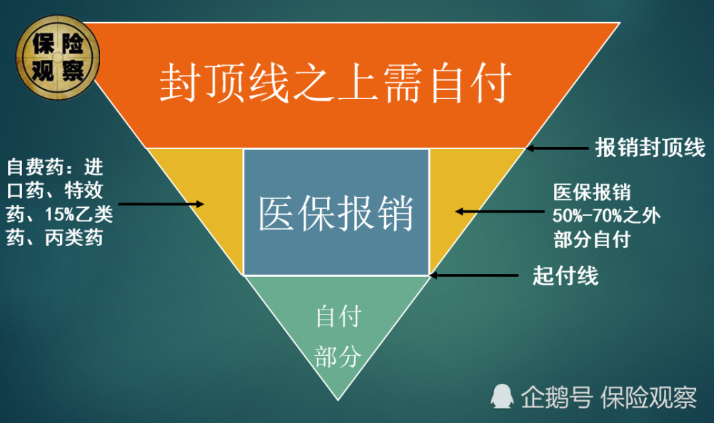 超過起付線和低於報銷上限的部分,也可以通過社保進行報銷,只不過根據