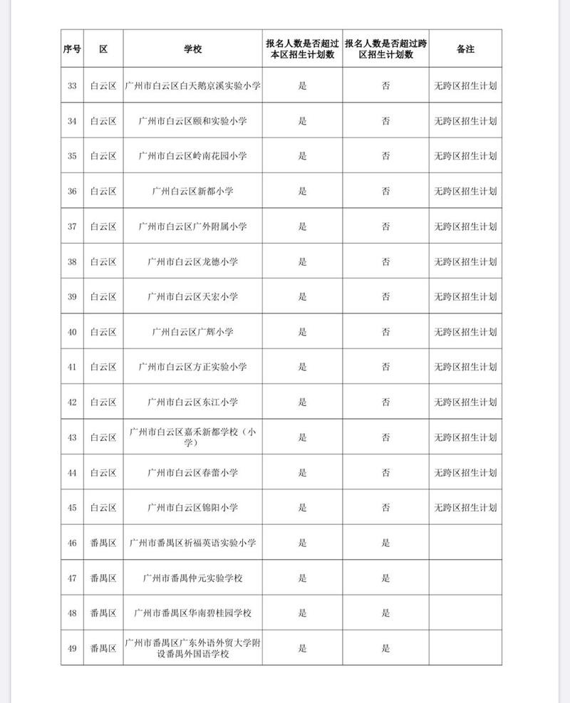 广州民办小学排名_刚刚!2020年广州民办小学摇号录取名单出炉!
