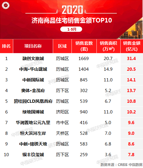 2020济南住宅排名_2020年1-10月济南房地产销售榜来了!(2)