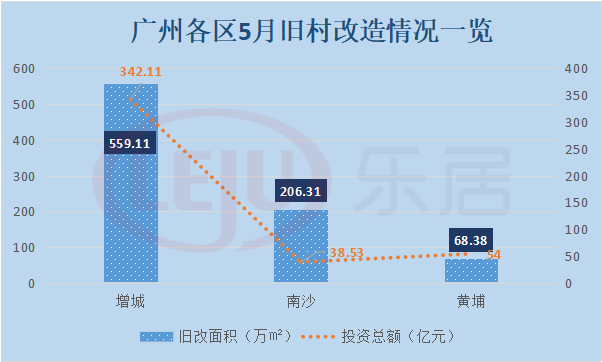 大爆发 广州前5月16条村 出嫁 金额超666亿 腾讯新闻