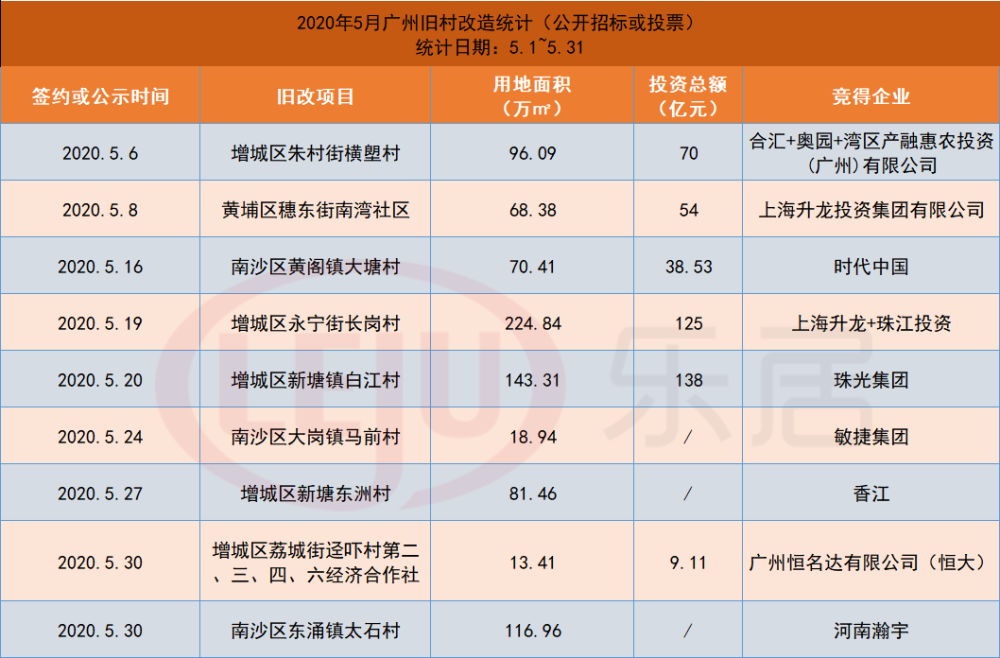 大爆发 广州前5月16条村 出嫁 金额超666亿 腾讯新闻