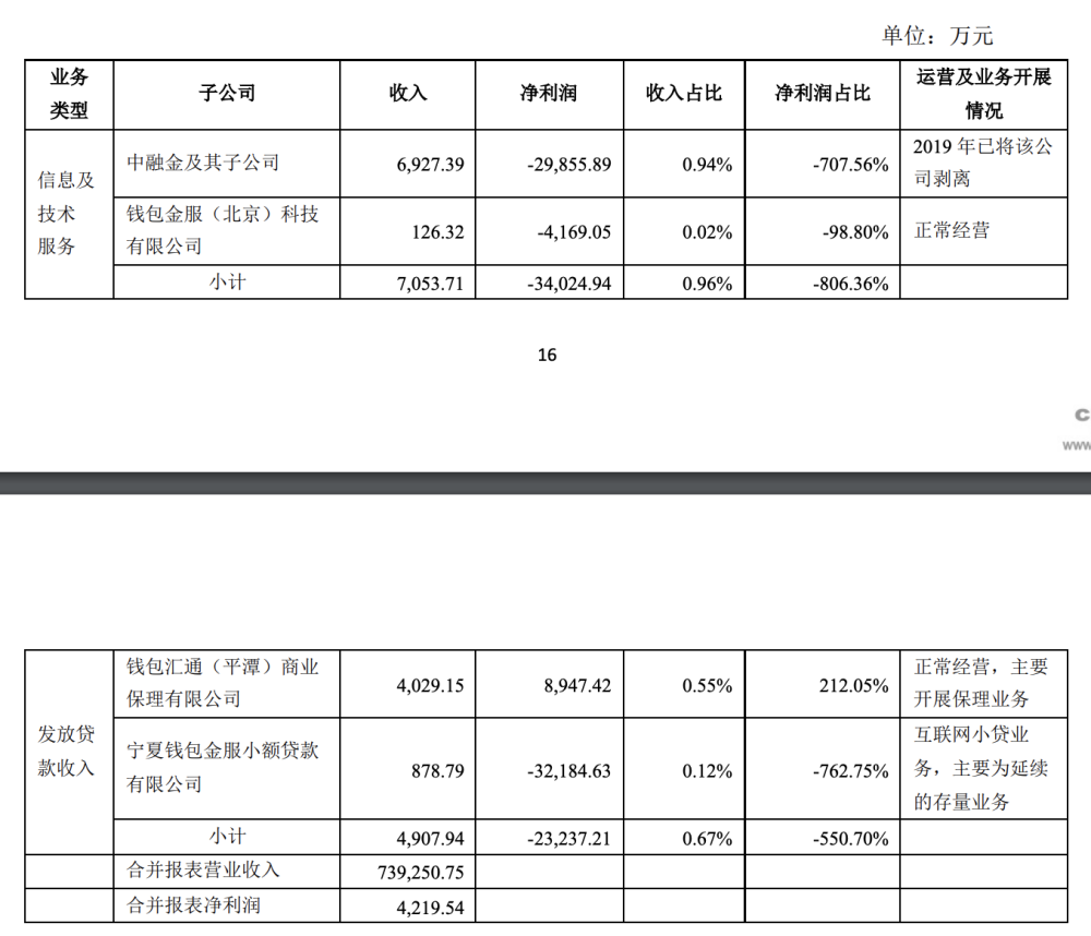 奥马冰箱业务盈利被5家金融科技子公司几乎亏完 金融科技服务板块处于停滞状态