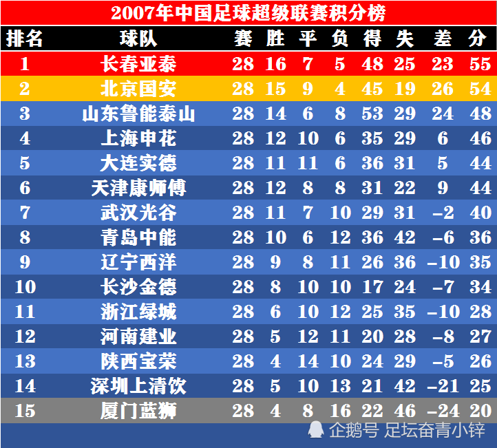 中超足球联赛最新排名榜单