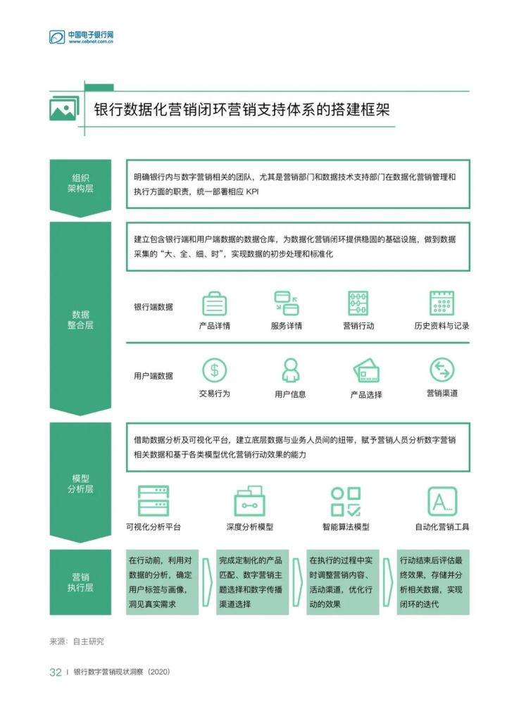 银行周刊 面向s 银行数字营销现状洞察报告 腾讯新闻