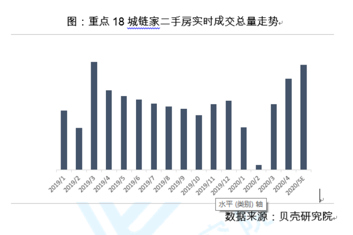 不止北京，重点城市成交接近去年3月最高水平，楼市又要起飞？