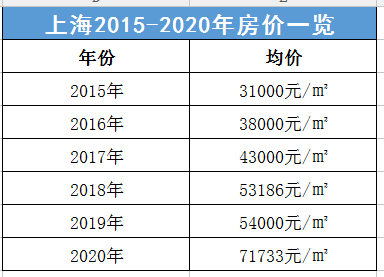 上海房價真漲了?到底何時跌跌跌!這才是真相!