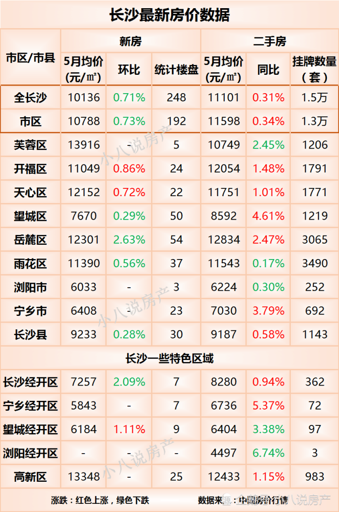 長沙最新房價:新房微跌,二手房微漲,9個區域中6個房價上漲_騰訊新聞