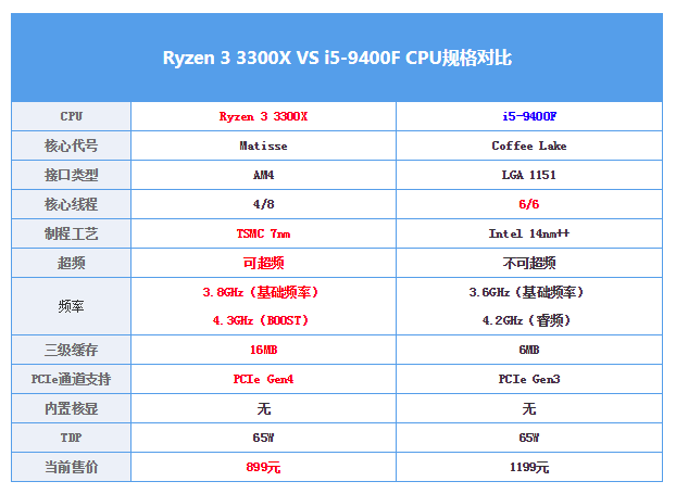 r3 3300x vs i5-9400f评测:4核对6核,你挺谁?