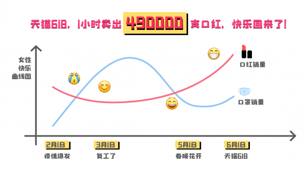 天猫618强势开局 1小时内61个顶级美妆大牌销售额超过去年全天