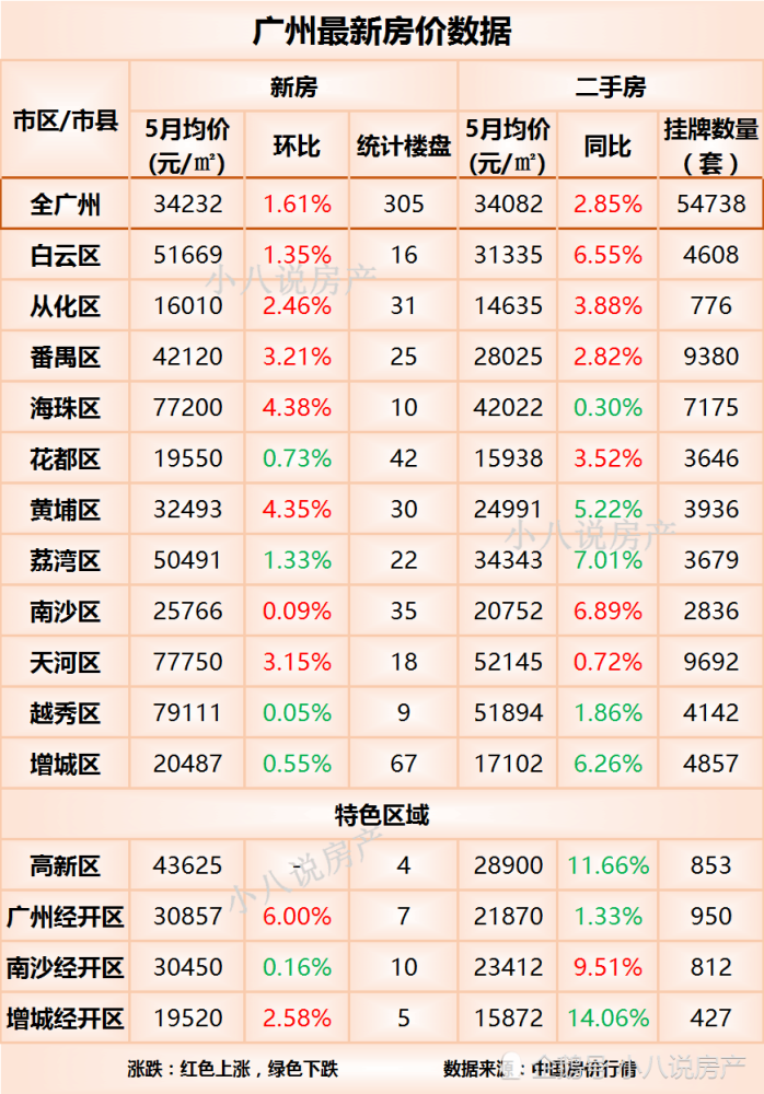 微涨广州最新房价11个市区中有7个房价上涨海珠区涨幅最大