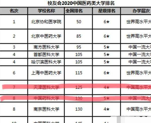 天津醫科大學中國藥科大學哪所實力更強