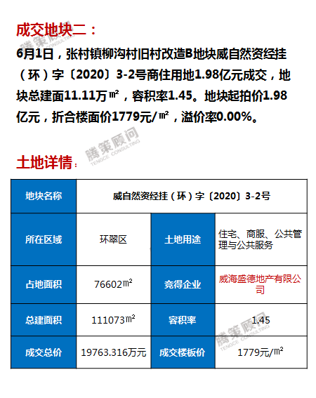 威海环翠区张村镇2宗土地成交 含315万方安置面积