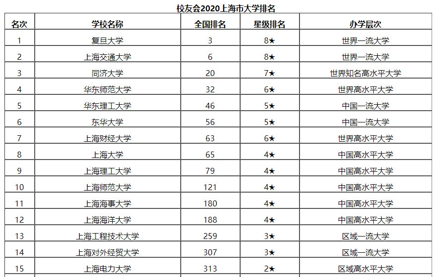 上海39所本科院校排名，交通大学排第二，应届毕业生年薪13.51万