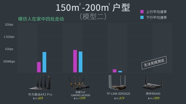 最硬核的wifi 6路由横评 家庭环境模拟篇 腾讯新闻