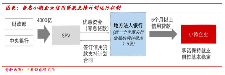 中泰银行戴志锋：“央行直达小微贷款”本质是进行结构性宽松