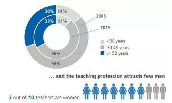 教師群體老齡化現象日益嚴峻研究發現,在許多專業男女比例依然無法持
