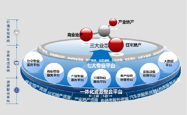 经营业态聚合