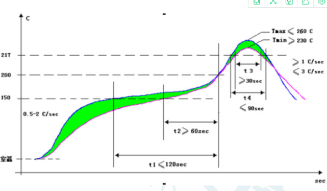 回流焊温度曲线