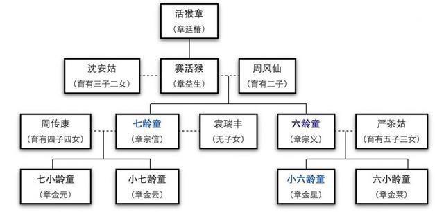 六小龄童能将孙悟空演绎到巅峰状态,得益于章氏猴王世家世世代代的