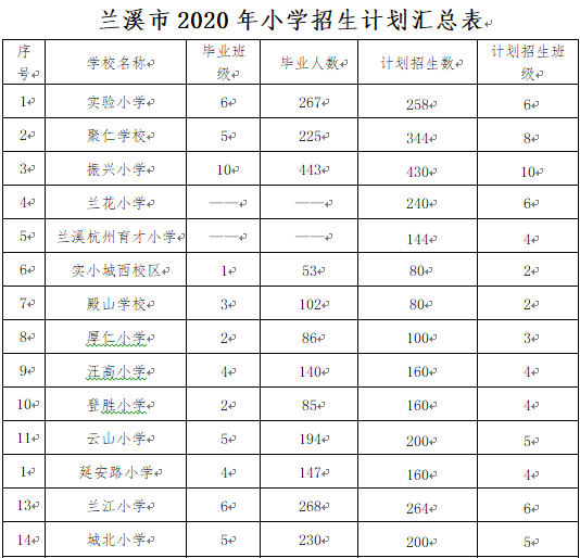 【兰溪教育】2020年兰溪市小学初中高中中职招生计划图1