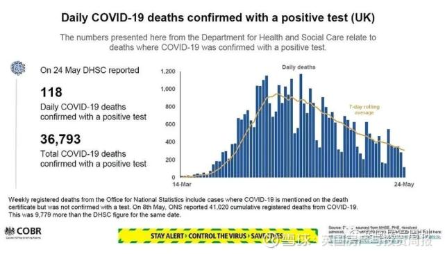 英国的新冠病毒死亡人数接近5万 当地黑人疫情数据因美国局势而推迟公布 腾讯网