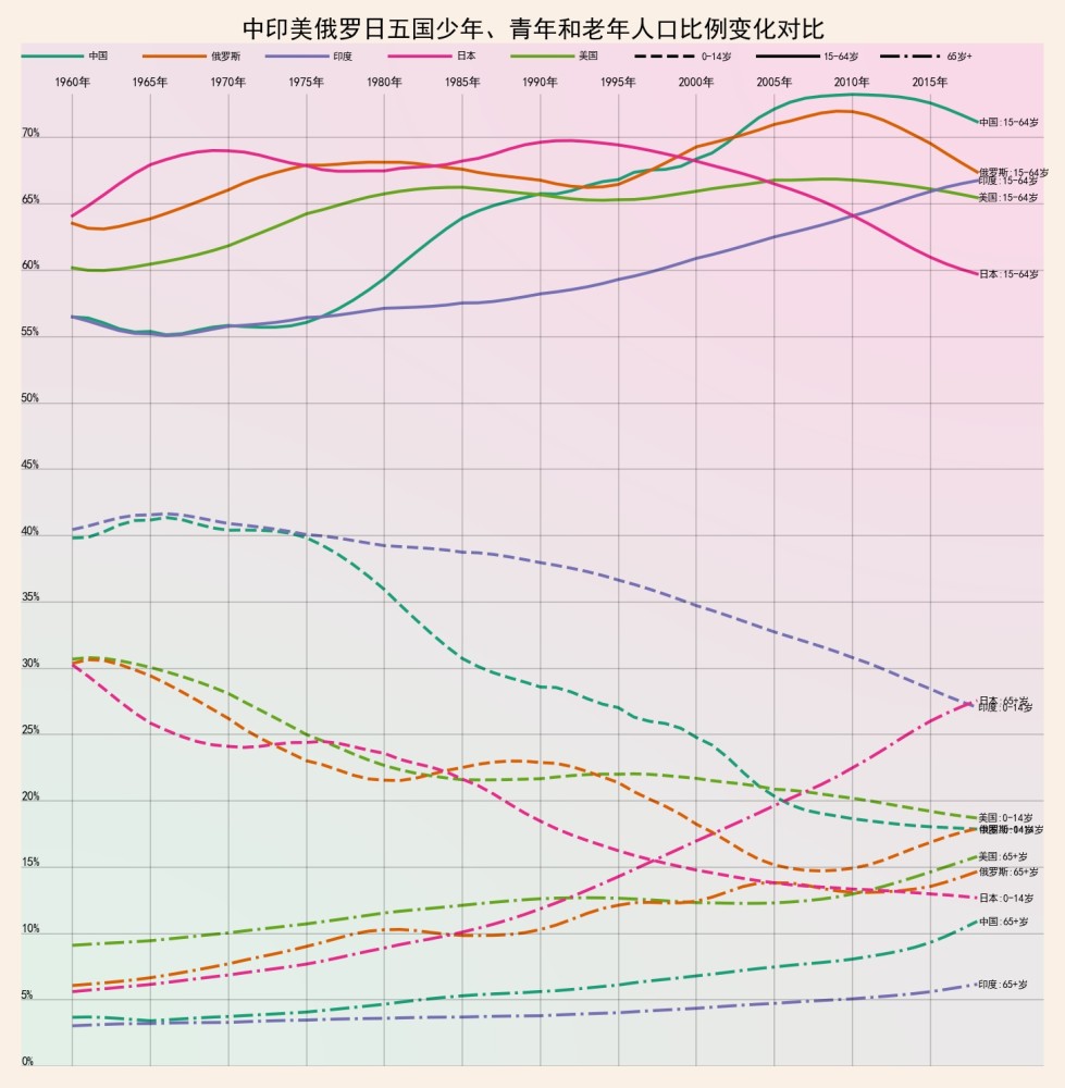 世界各国人口年龄对比：当我们老去时，谁还年轻着