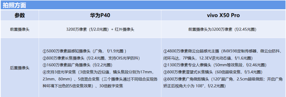 vivo x50 pro和华为p40,一个知性,一个热情.怎么选?