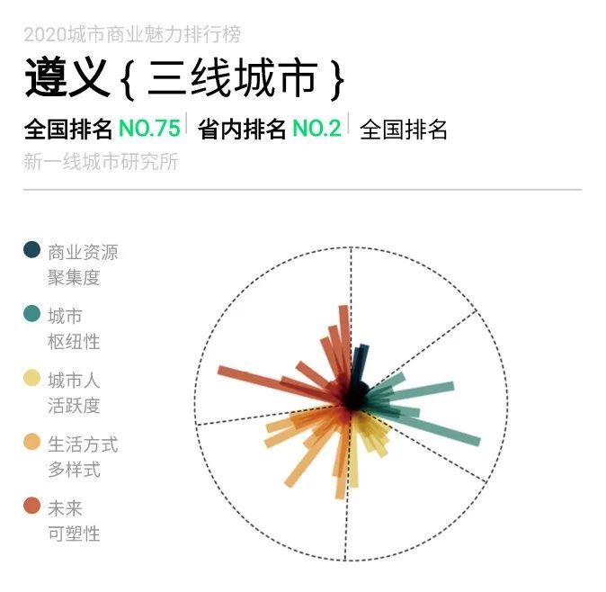 2020商业魅力城市排名_2020城市商业魅力,重庆排名全国第六