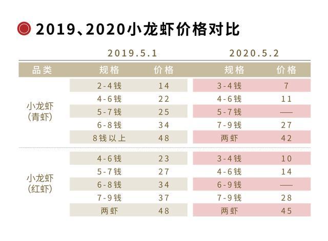 大致原因有三:1)因疫情导致小龙虾规格总体偏小