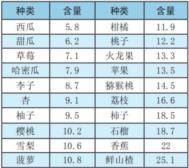 下面是常見水果的糖分含量表:水果含糖量10%以下的就屬於比較低的,20%