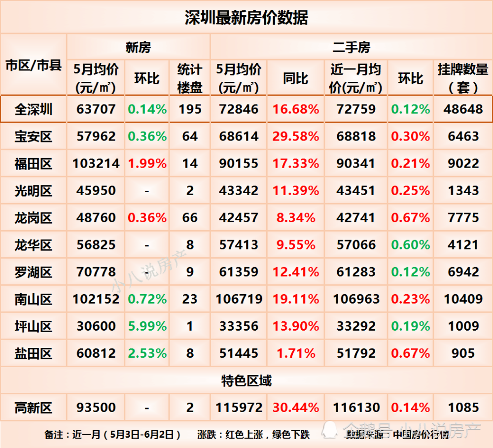 深圳9個市區房價二手房均同比上漲寶安區以2958漲幅最大