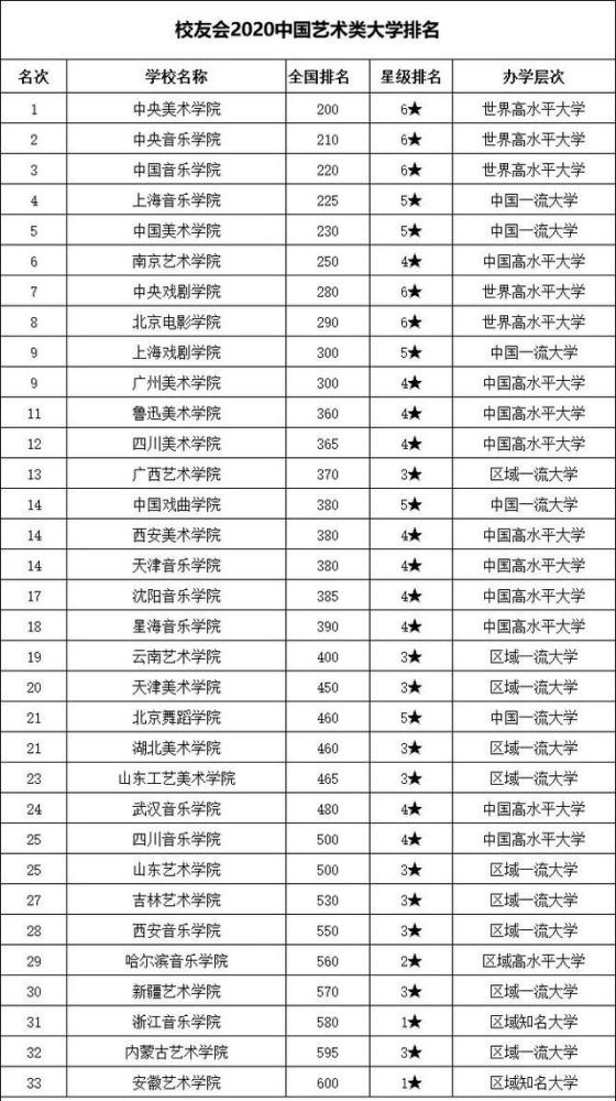 艺术类专科排名排名_「最新」2020中国艺术类院校及专业总排名!附各省文