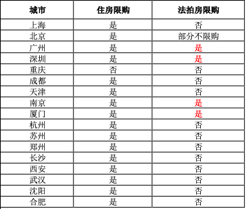 以上是全国主要城市的普通住房和法拍房限购情况,希