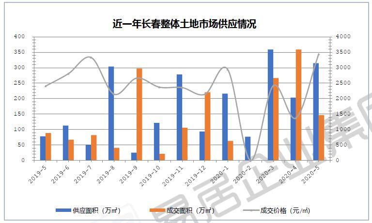长春2020房地产排名_2020年长春房地产企业销售业绩排行榜(2)