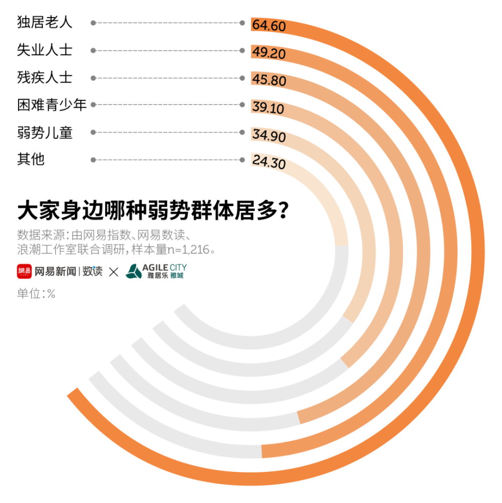 一张图告诉你:独居老人,最重要的人居标准是?